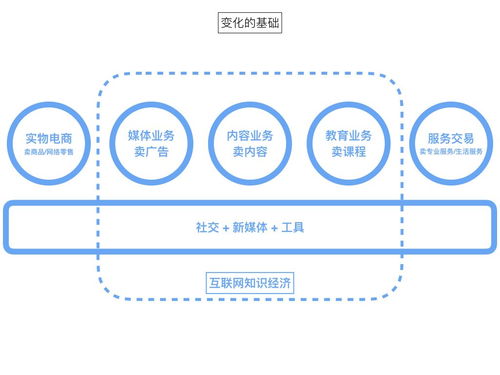知識付費本質與內(nèi)容公司商業(yè)模式創(chuàng)新 聚焦數(shù)字文創(chuàng)應用服務